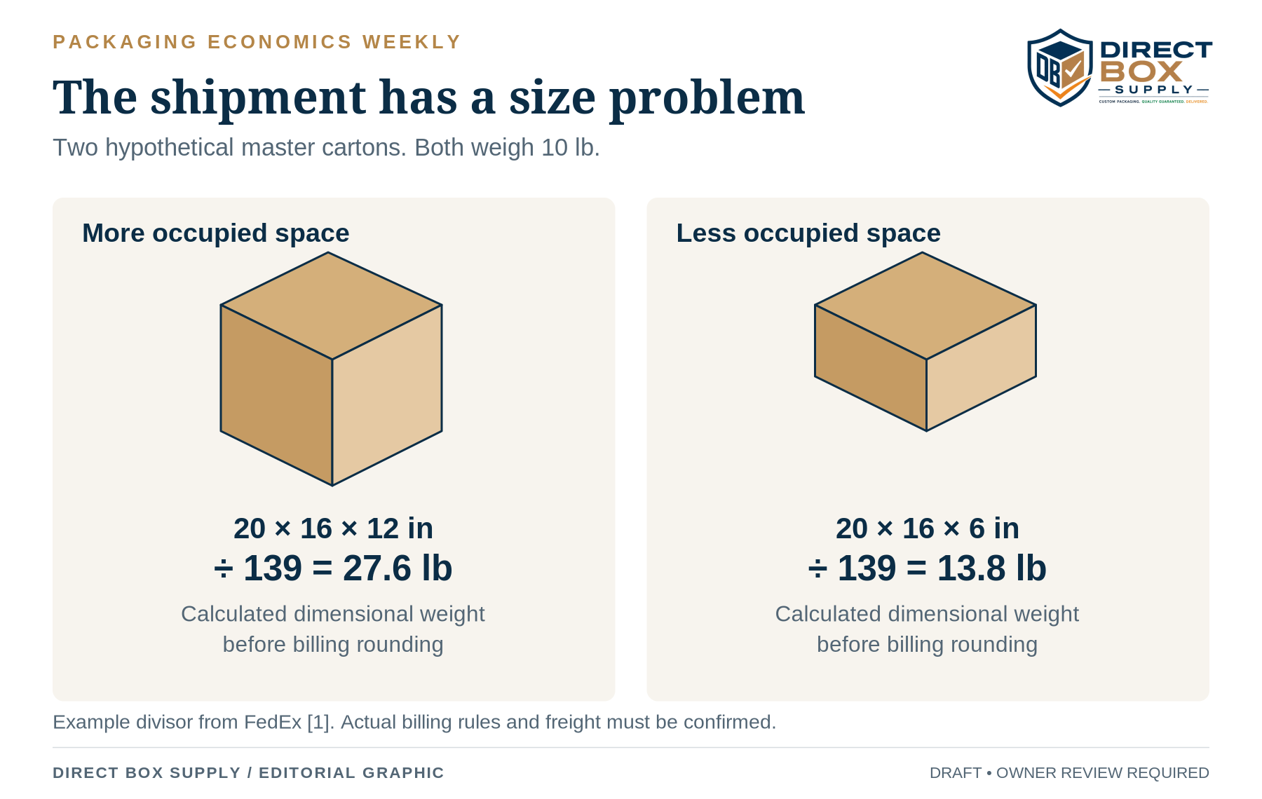 Hypothetical cartons illustrating how package dimensions affect dimensional weight.