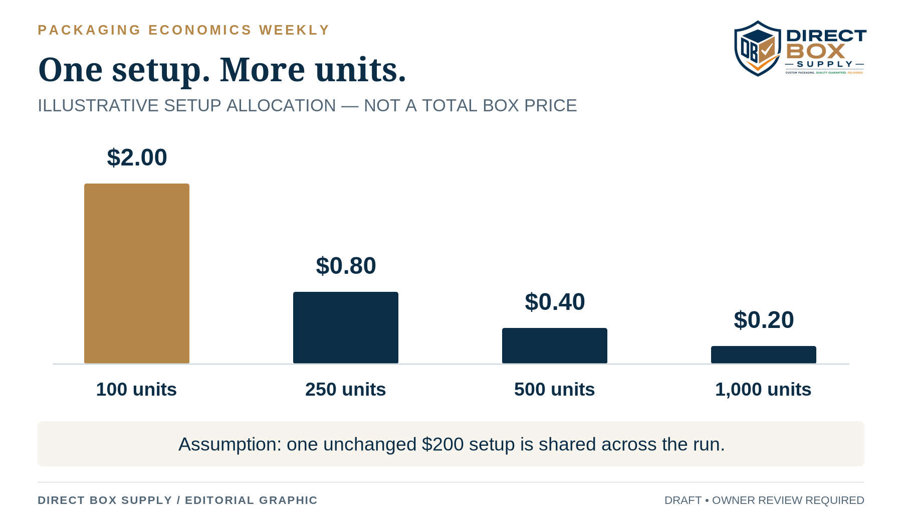 A hypothetical fixed setup cost allocated across four order quantities.