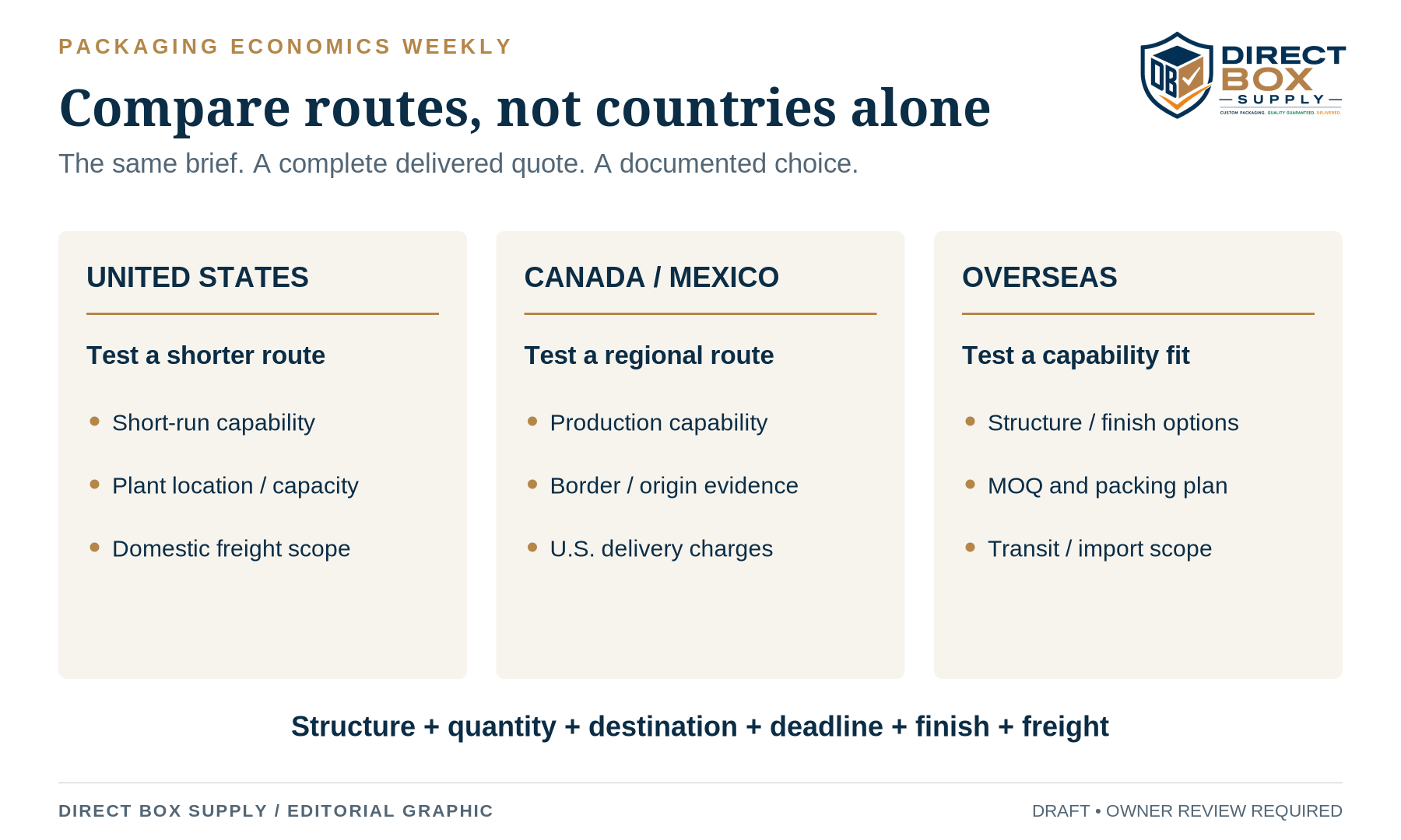 A conceptual comparison of domestic, regional, and overseas packaging sourcing routes.