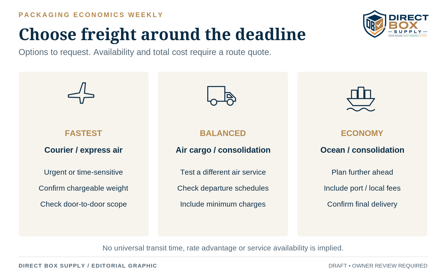Freight-speed options to evaluate against the required arrival date and complete landed cost.